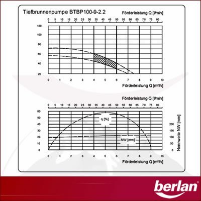 Berlan BTBP100-9-2.2 Tiefbrunnenpumpe Kennlinie