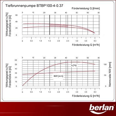 Berlan BTBP100-4-0.37 Tiefbrunnenpumpe Kennlinie